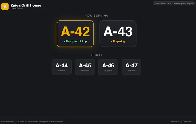 A customer-facing queue display showing the token currently being served, one order still preparing, and four tokens waiting next.