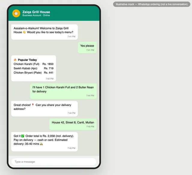 An illustrative mock of a WhatsApp ordering conversation, showing a customer browsing the menu and placing a delivery order.