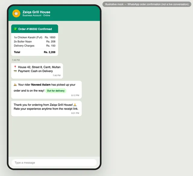 An illustrative mock of a WhatsApp order confirmation with an itemised receipt and a delivery status update.
